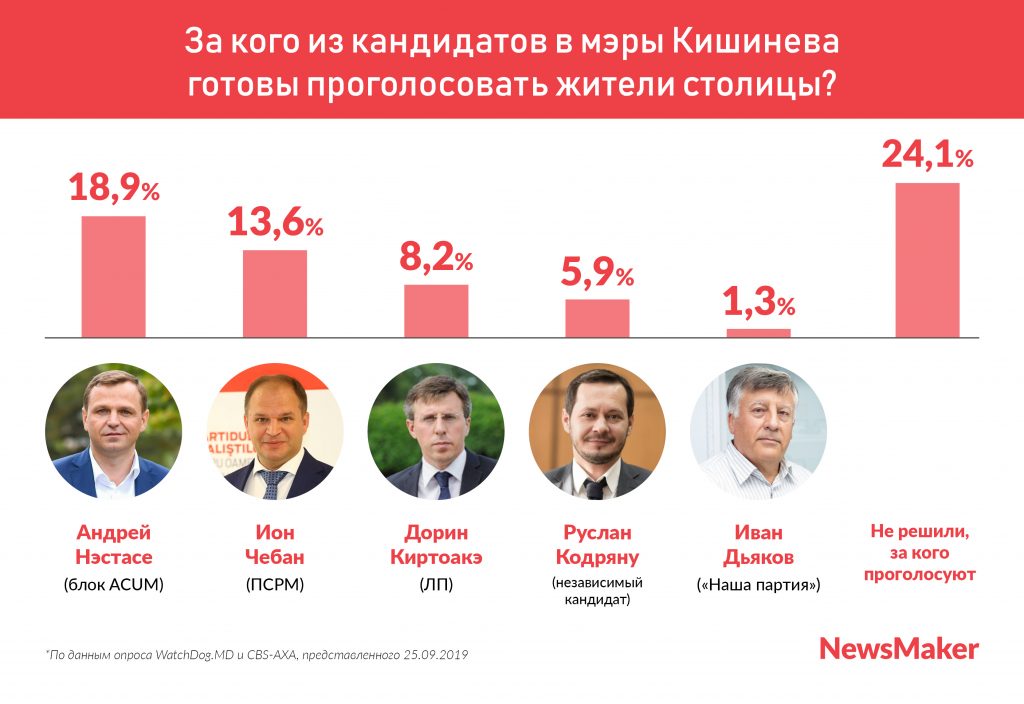 Опрос: В первую тройку на выборах мэра Кишинева войдут Нэстасе, Чебан и Киртоакэ