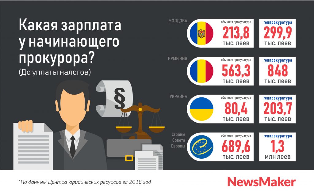 18+. Сколько получают судьи и прокуроры в Молдове. А в странах Европы?