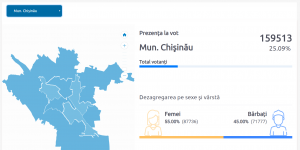 В Кишиневе состоялись выборы. Явка превысила 25%