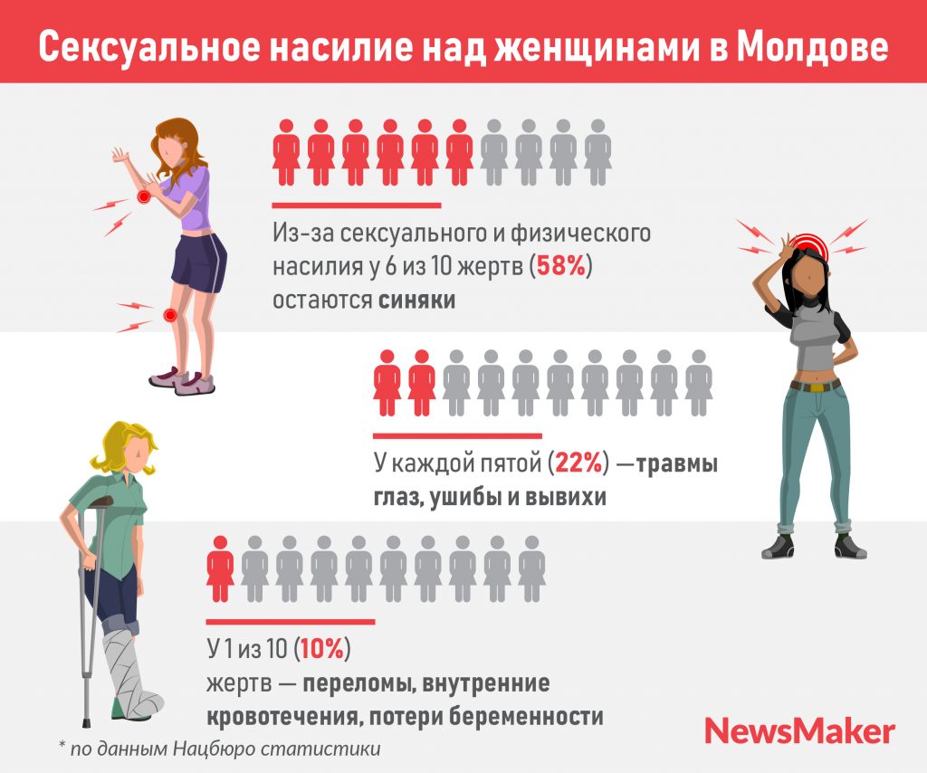 Каждая пятая женщина в Молдове подвергалась сексуальному насилию. Инфографика NM