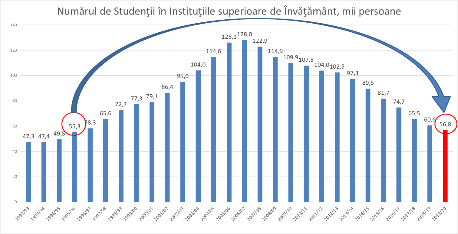 Numărul studenților din Republica Moldova a atins cota minimă din ultimii 24 de ani. Care sunt cauzele