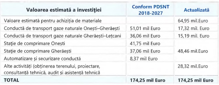 Compania „Transgaz” din România a modificat termenul de construcție și de dare în exploatare a gazoductului Iași-Ungheni