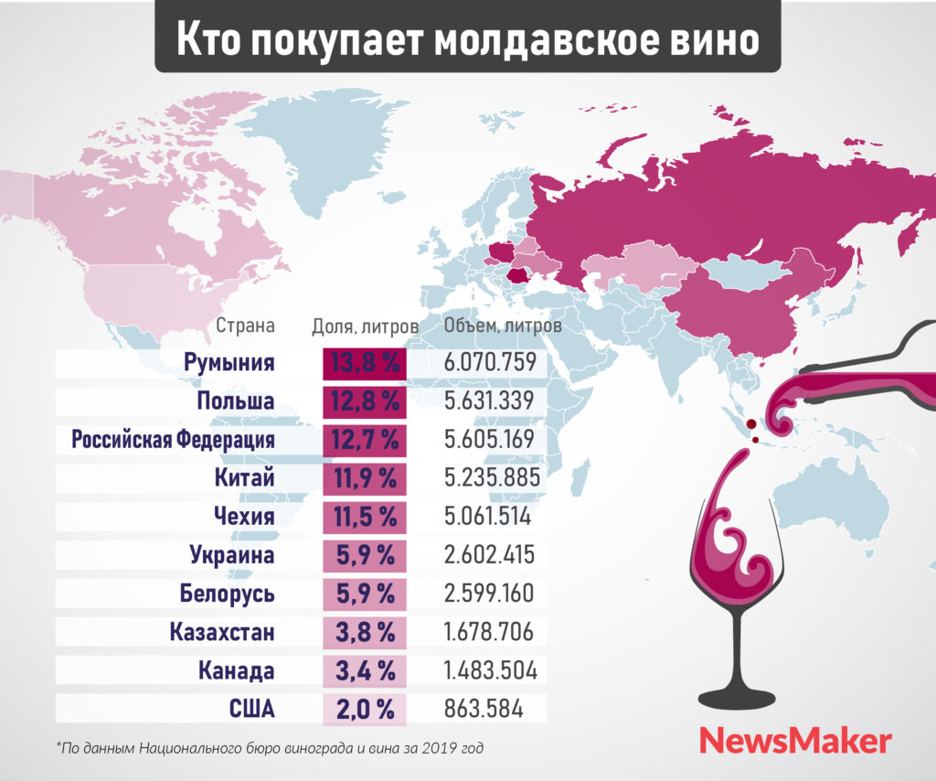 В 2019 году Молдова экспортировала максимум вина за последние пять лет