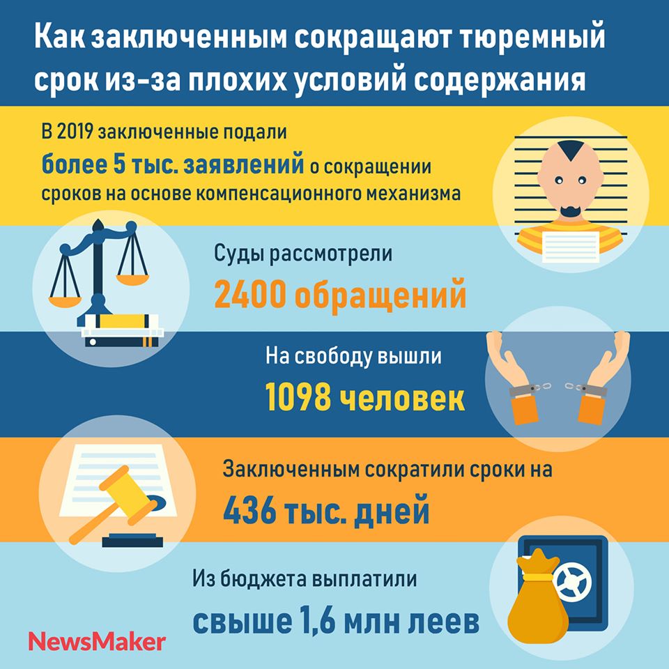 В Молдове 75% заключенных требуют сократить им тюремный срок. Нагачевский назвал это «угрозой нацбезопасности»