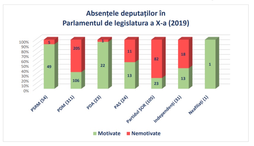 Statistica privind prezența deputaților la ședințele parlamentului. Partidul Democrat din Moldova a acumulat cele mai multe absențe