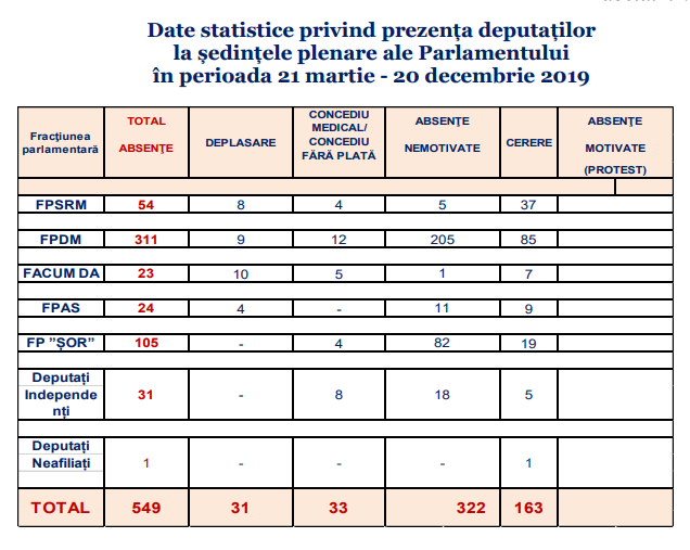 Statistica privind prezența deputaților la ședințele parlamentului. Partidul Democrat din Moldova a acumulat cele mai multe absențe