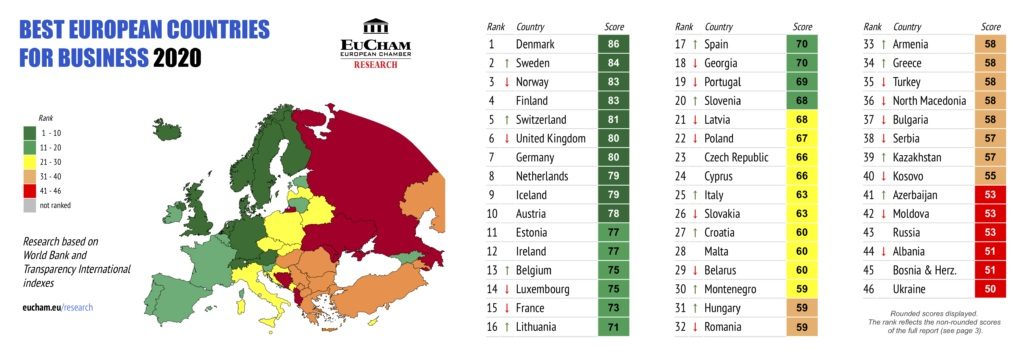 Молдова заняла 42-е из 46 мест в рейтинге европейских стран, благоприятных для ведения бизнеса