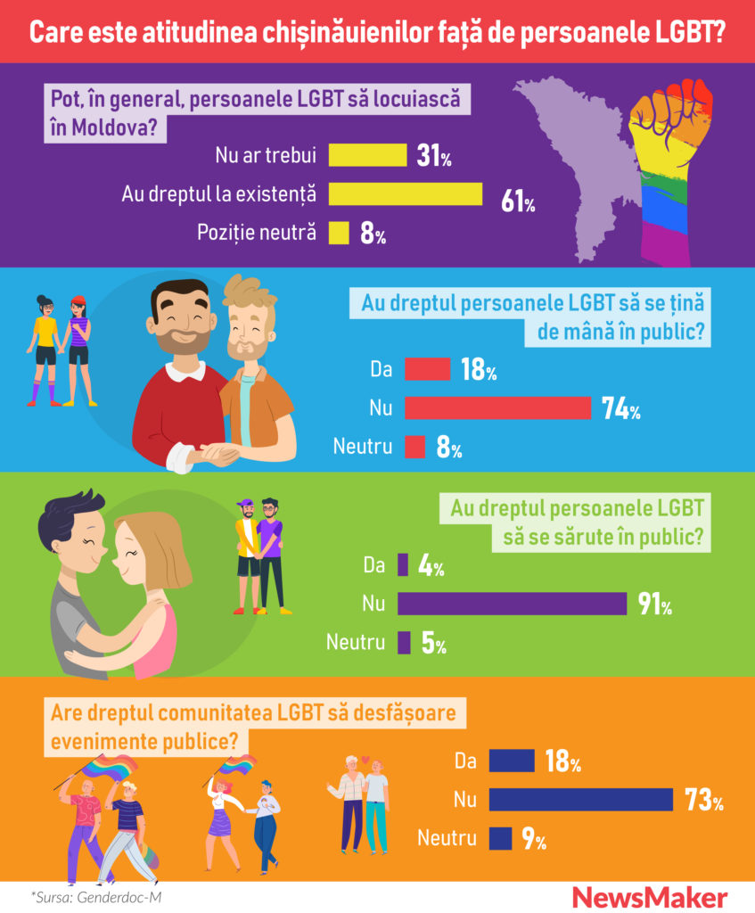 Să nu se țină de mână, să nu se sărute, să nu trăiască. Cum ar dori să-i vadă pe reprezentanții LGBT locuitorii din Moldova