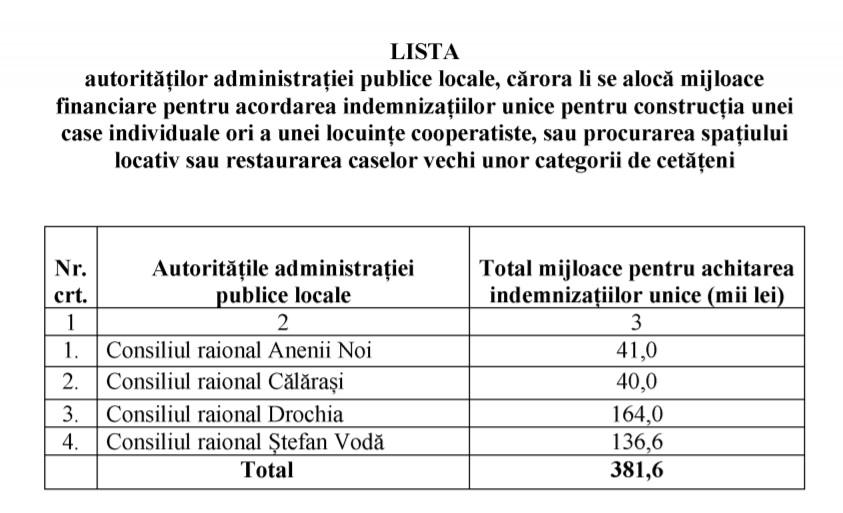 Ministerul Finanțelor va aloca de la bugetul de stat 381,6 mii lei unor categorii de cetăţeni. Despre ce este vorba