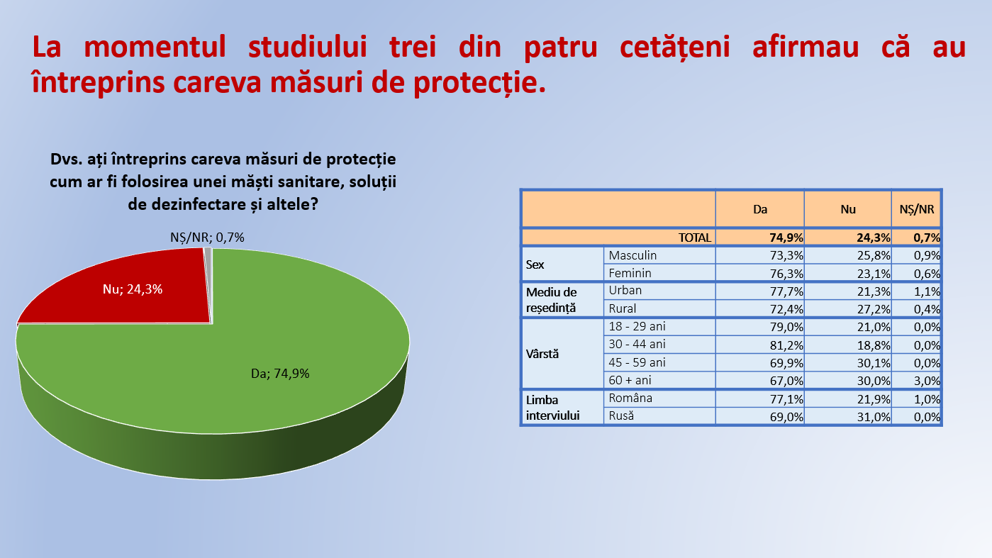 Sondaj: Jumătate dintre moldoveni consideră COVID-19 drept o amenințare exagerată, iar peste 60% consideră că a fost produs de un stat
