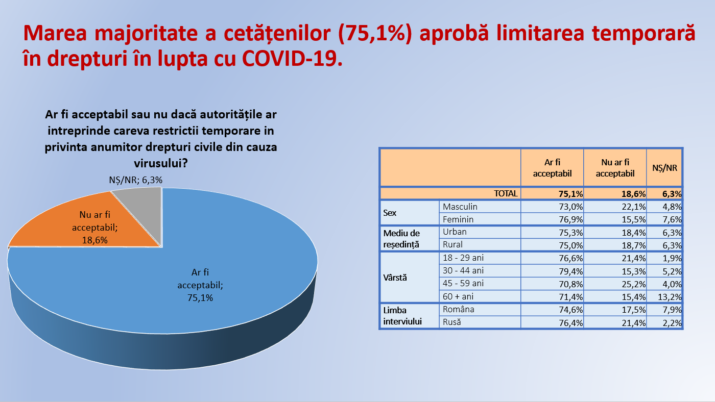 Sondaj: Jumătate dintre moldoveni consideră COVID-19 drept o amenințare exagerată, iar peste 60% consideră că a fost produs de un stat