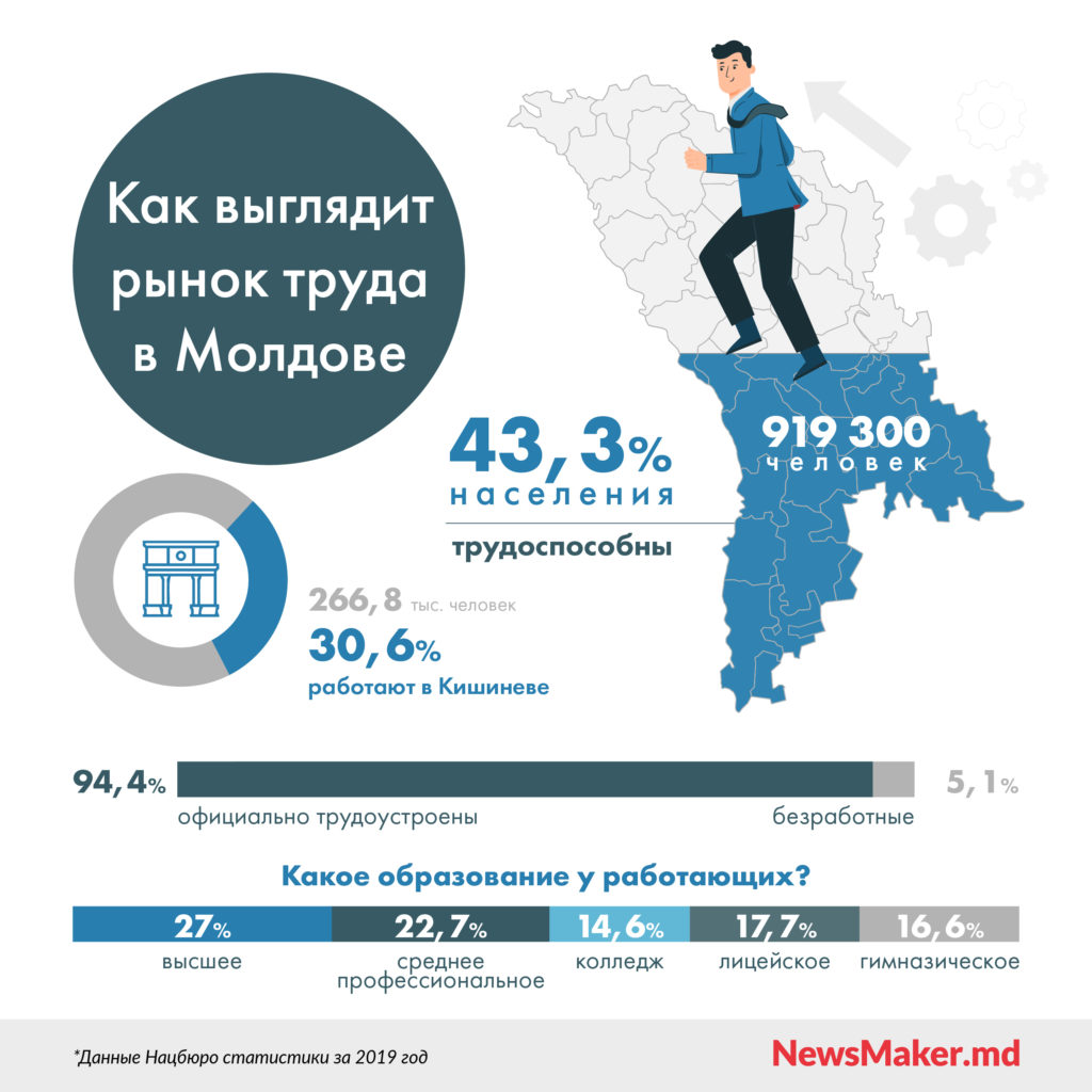 Мир, труд, зарплата. Почему в Молдове работает менее половины населения. Наглядно