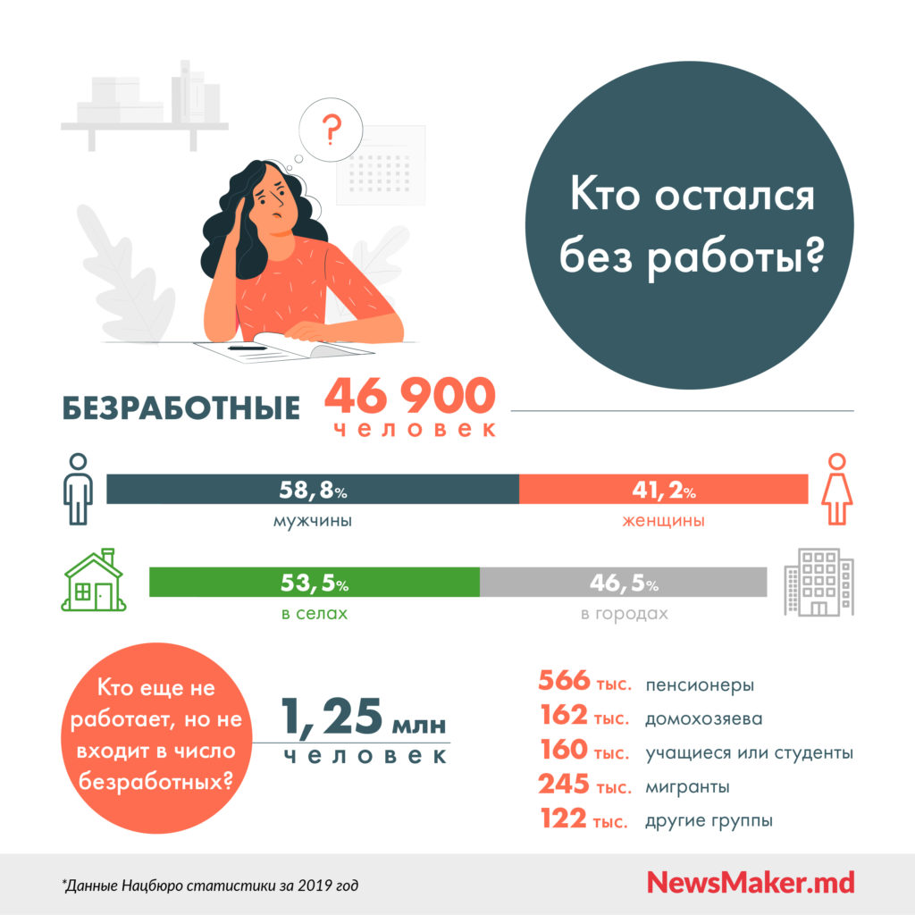 Мир, труд, зарплата. Почему в Молдове работает менее половины населения. Наглядно
