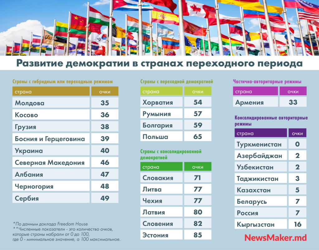 Гибрид с элементами авторитаризма. Как Freedom House оценил демократию в Молдове