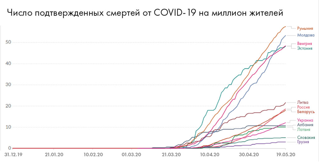 «Яйца сравнили со сливами». О чем умалчивают власти Молдовы, сравнивая данные по COVID-19 с другими странами