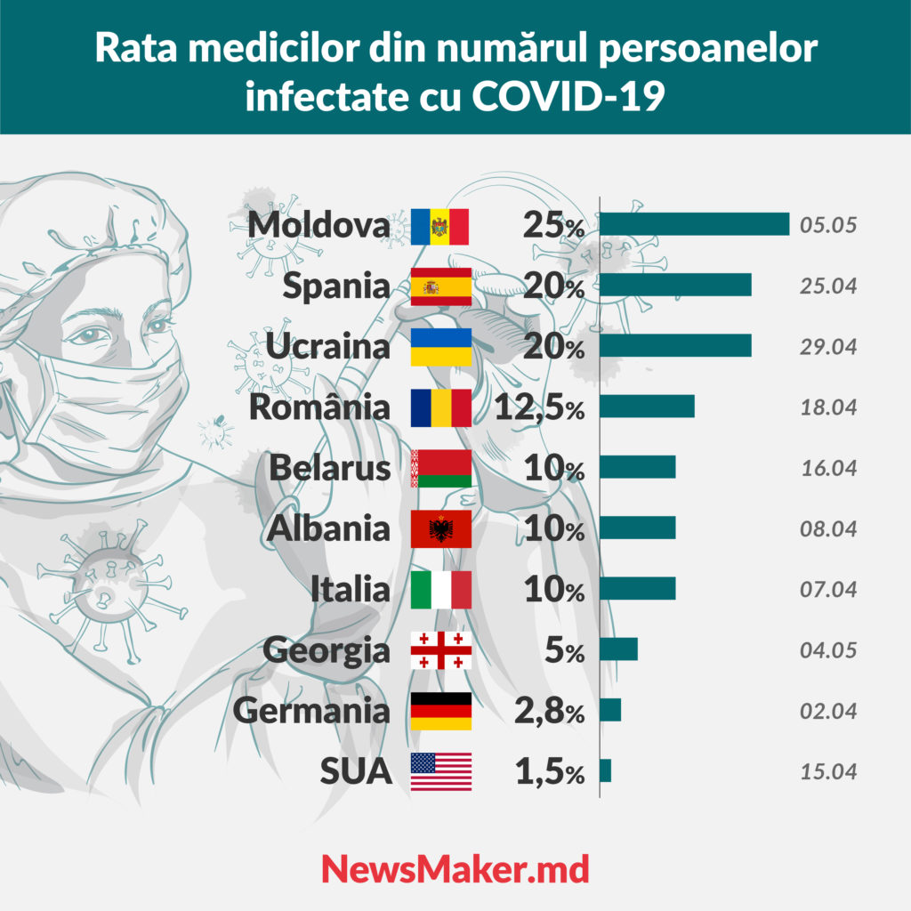 Rata medicilor infectați din Moldova este una dintre cele mai înalte în lume. COVID-19 în cifre