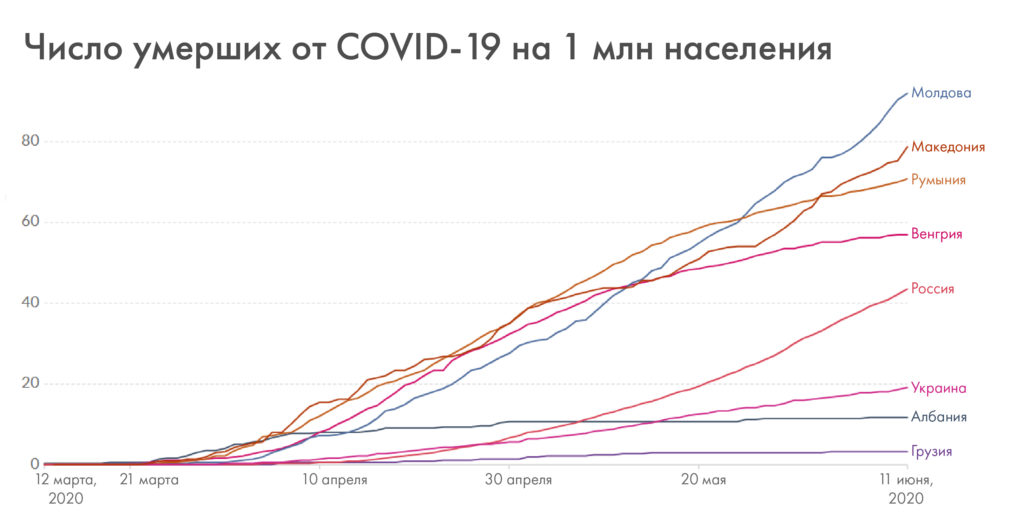 Молдова бьет рекорды по коронавирусу. NM сравнил динамику заболеваемости в странах региона