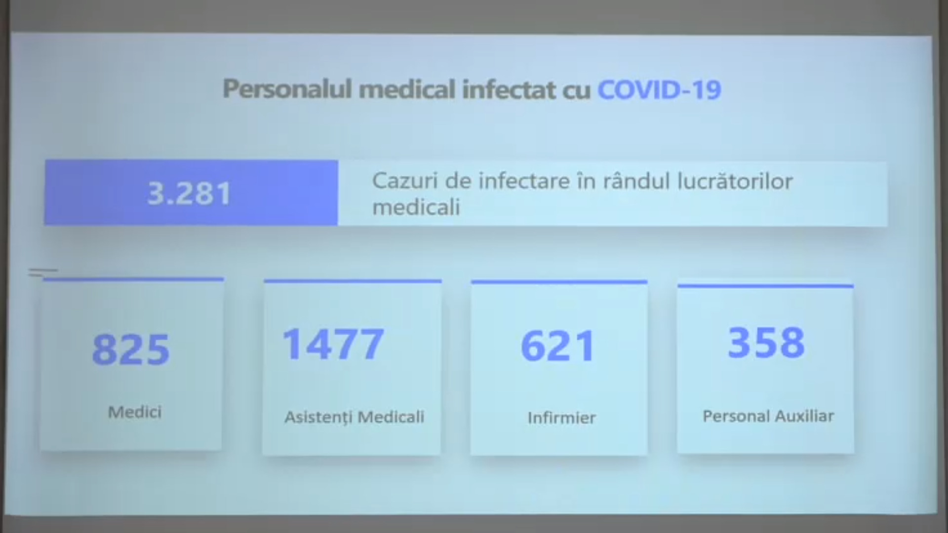 Aproape 3 300 de lucrători medicali din Republica Moldova s-au infectat cu noul coronavirus. Majoritatea sunt asistenți medicali