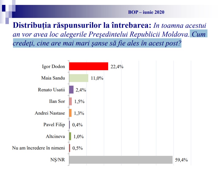 Sondaj: Cine are cele mai multe șanse să câștige alegerile prezidențiale din această toamnă