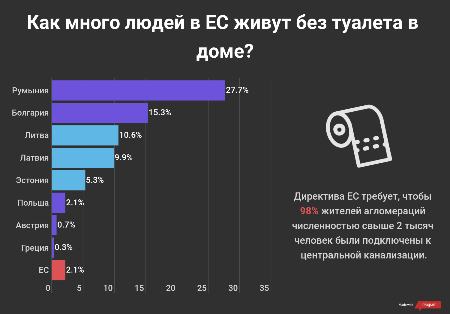 Туалеты статистика