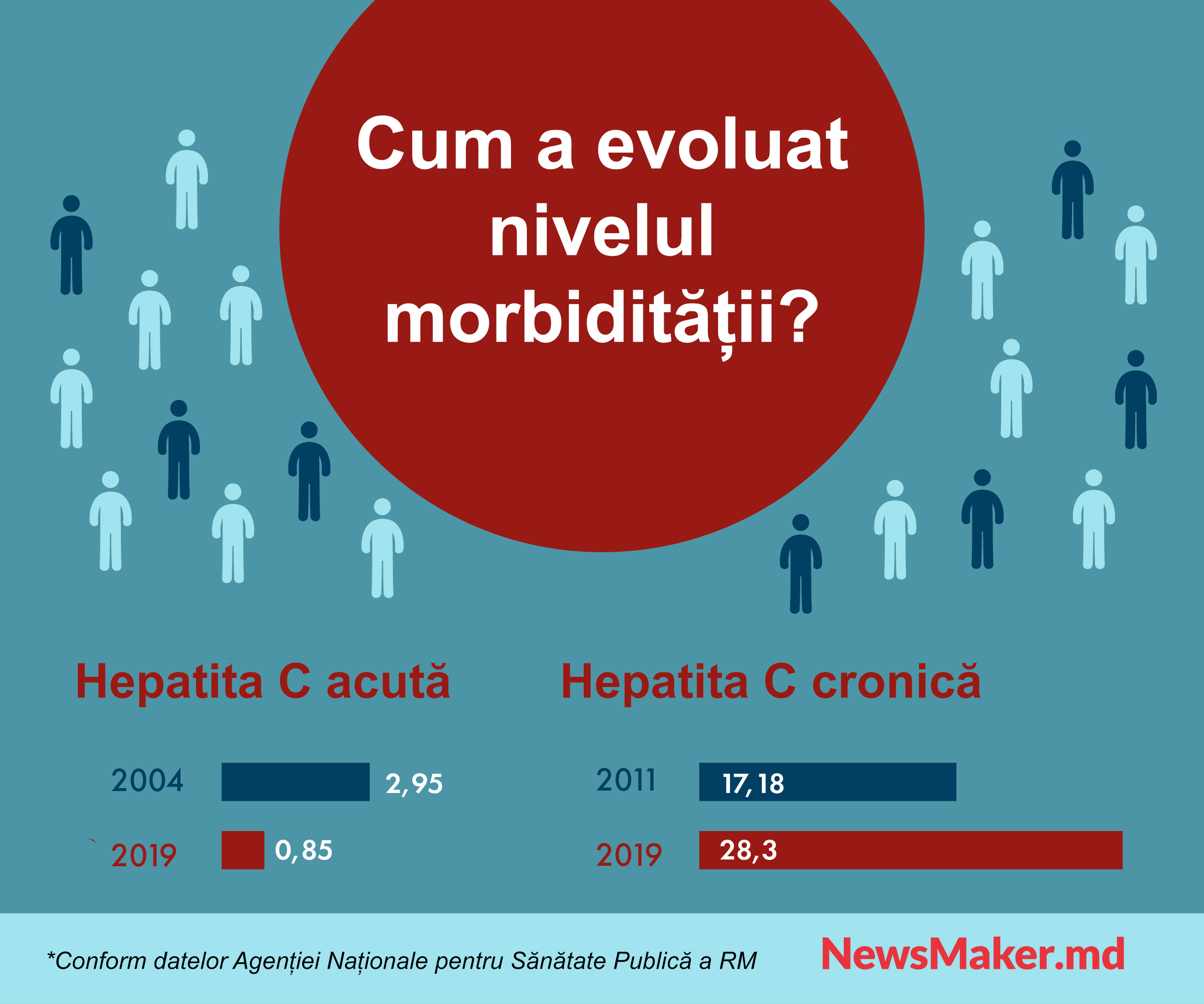 Incidența prin hepatita C acută crește în Moldova. Ce ne lipsește pentru a învinge virusul?