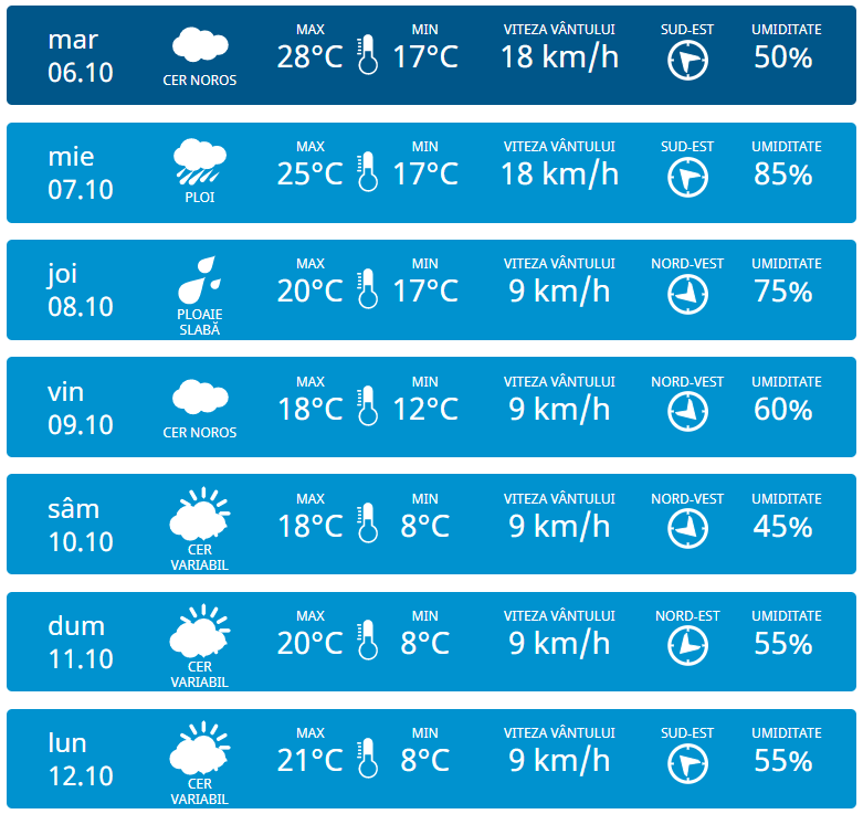 Vreme rece și ploioasă. Ce temperaturi ne așteaptă în următoarele zile