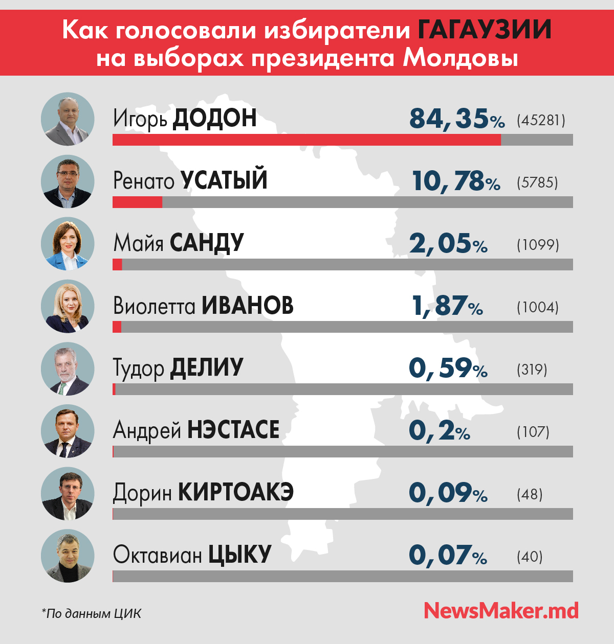 Выборы президента молдавии. Итоги президентских выборов в Молдове. Итоги голосования в Молдове. Проценты голосования. Выборы президента Молдовы 2020 Результаты.