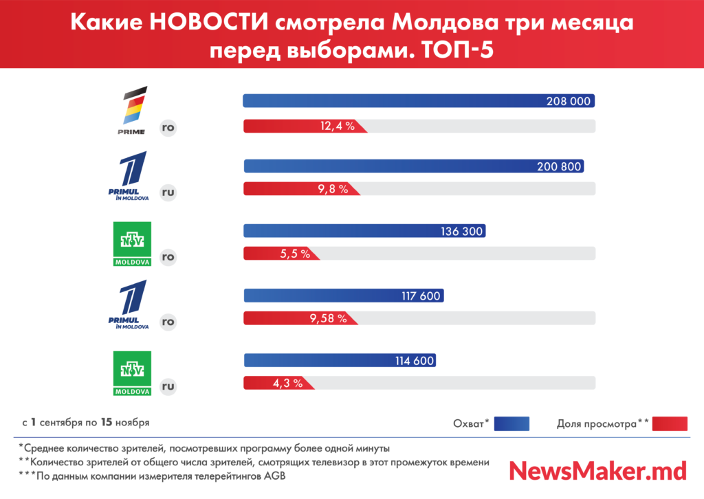 Ce au vizionat telespectatorii din Moldova înainte de alegeri. Top-ul talk-show-urilor și programelor informative