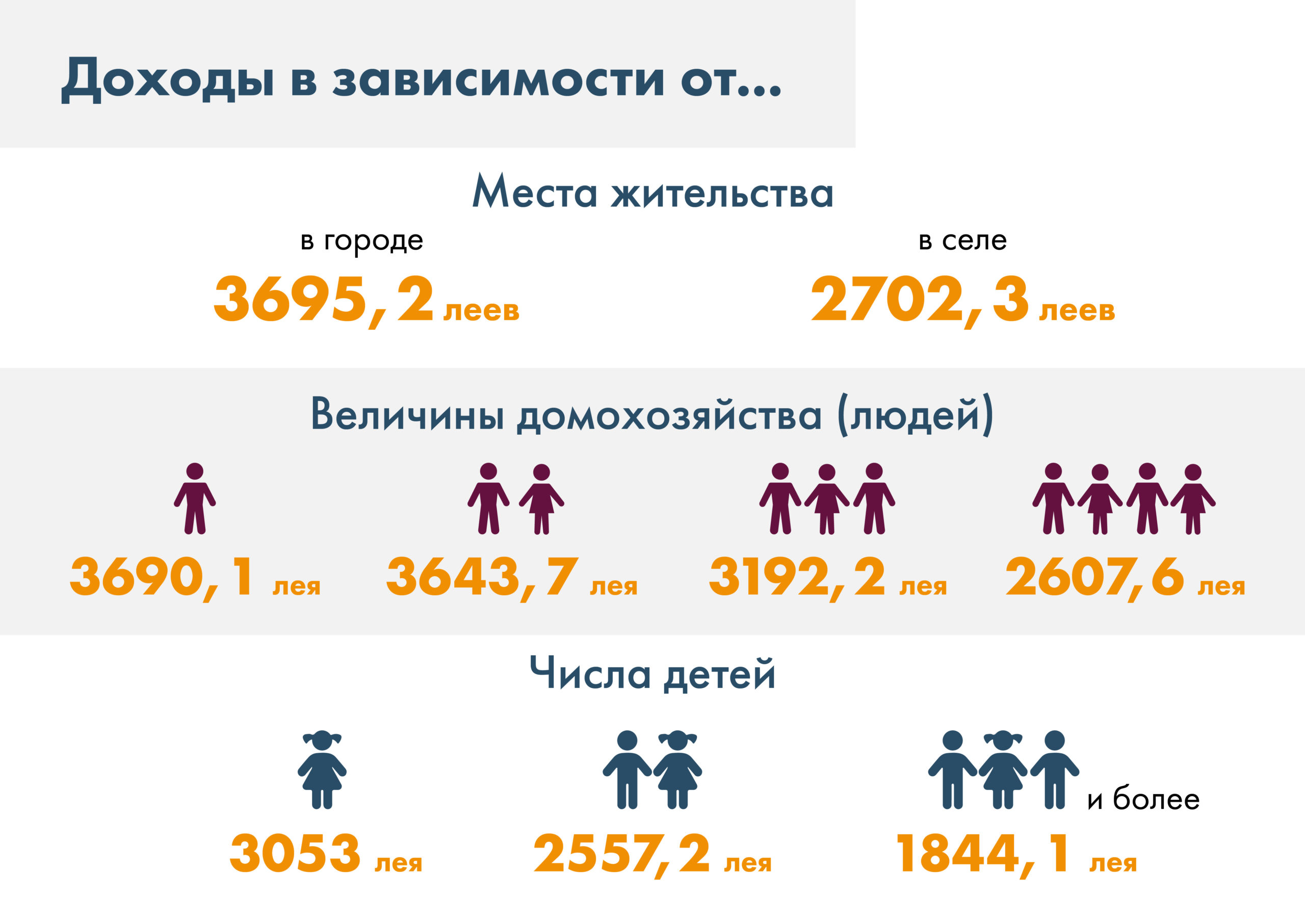 Денег меньше, ремонтов больше. Как пандемия повлияла на доходы и расходы жителей Молдовы