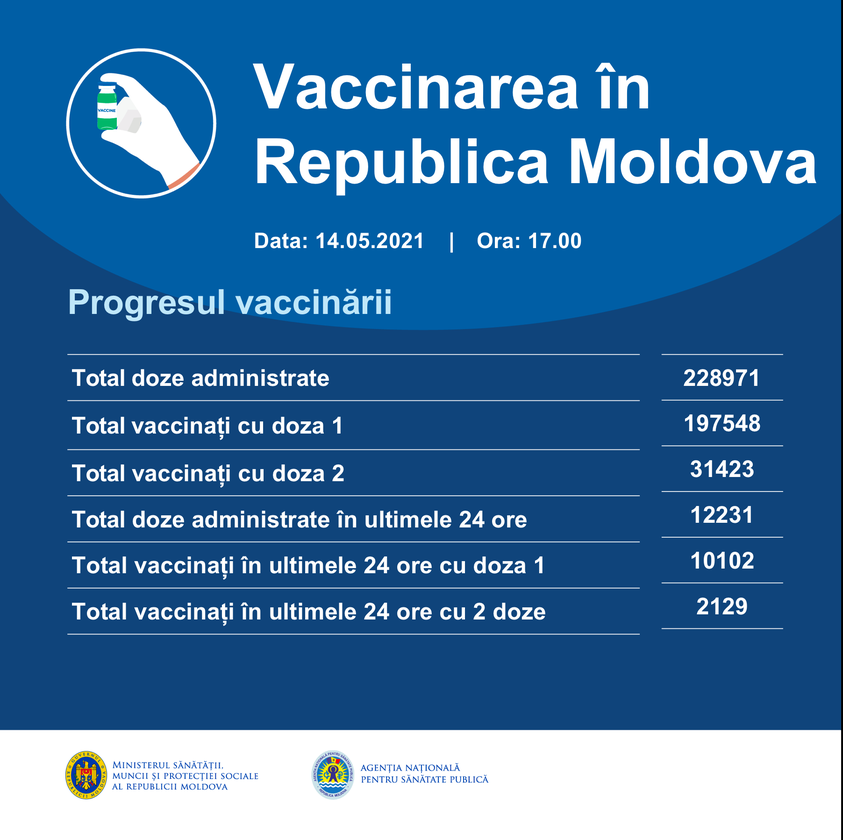 Peste 12 mii de doze de vaccin anti-COVID-19, administrate în ultimele 24 de ore