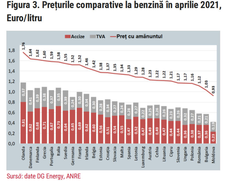В Молдове продается самый дешевый бензин в Европе. Но есть нюансы