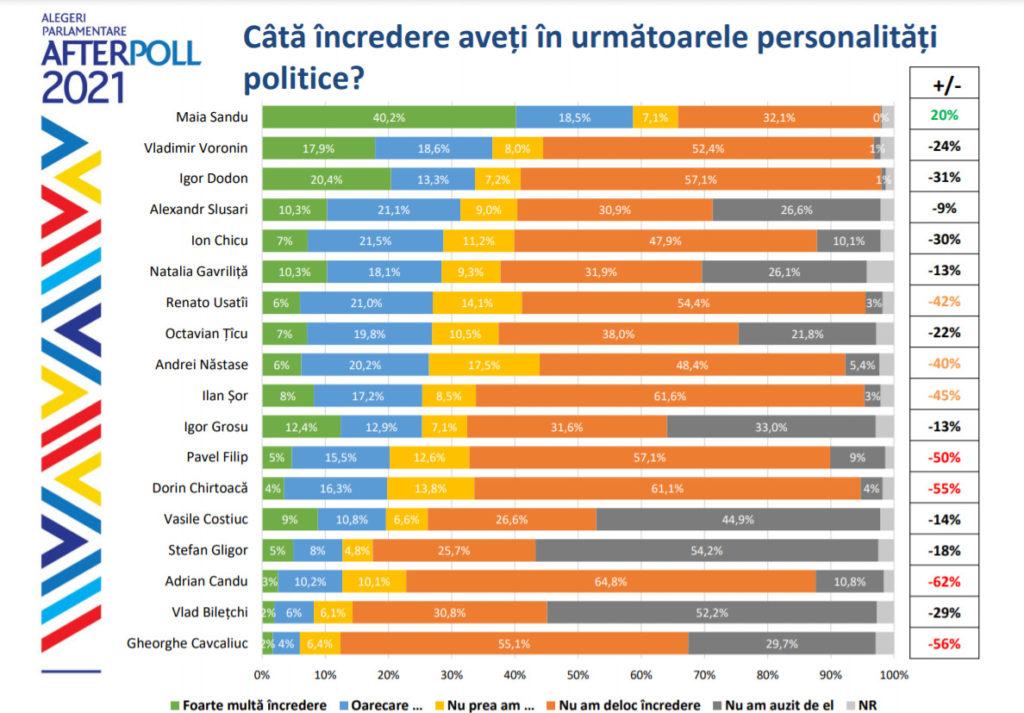Ratingul încrederii în politicieni: Maia Sandu - 39,9%, iar Igor Dodon - 14,5%