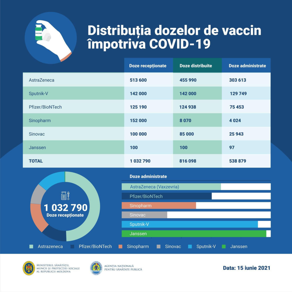 Moldovenii evită vaccinurile din China? Sute de mii de doze rămân neutilizate (DOC)