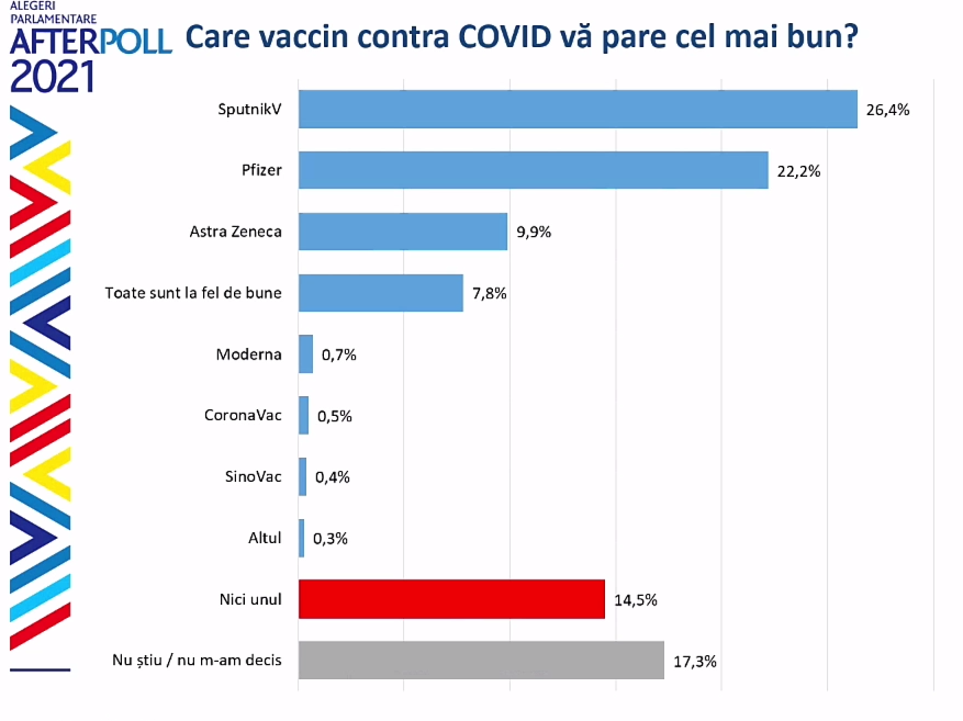 Какой вакцине от коронавируса больше доверяют в Молдове? Что показал опрос WatchDog.MD