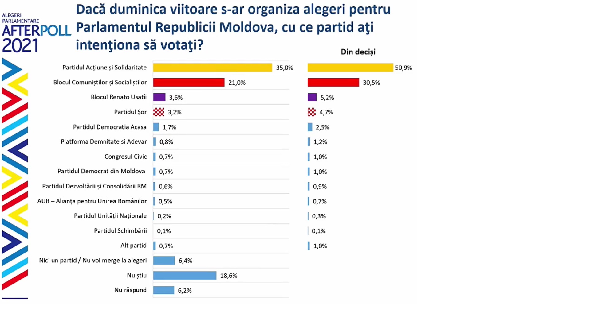 Какие партии могут пройти в парламент Молдовы? Новый опрос WatchDog.MD