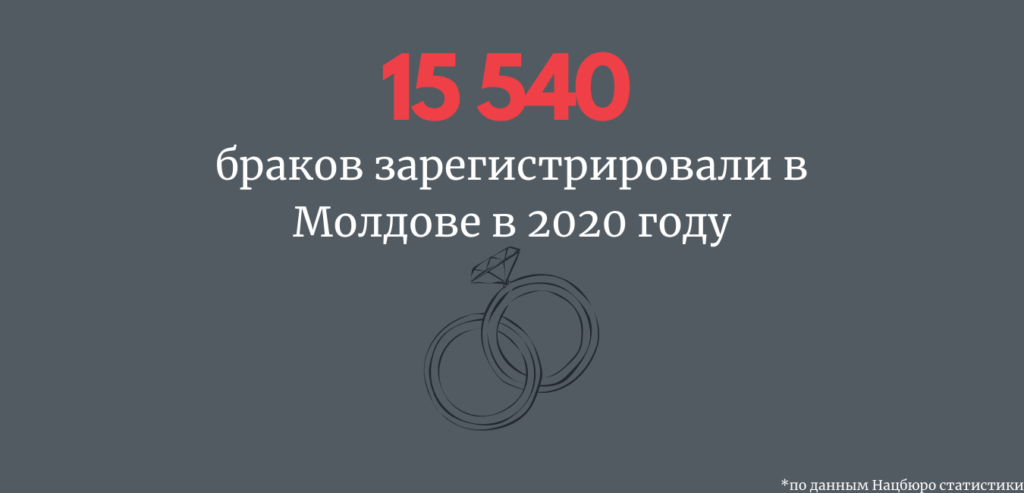 В Молдове увеличилась смертность, и уменьшилось число разводов. Что еще показала статистика за прошлый год. Инфографика NM