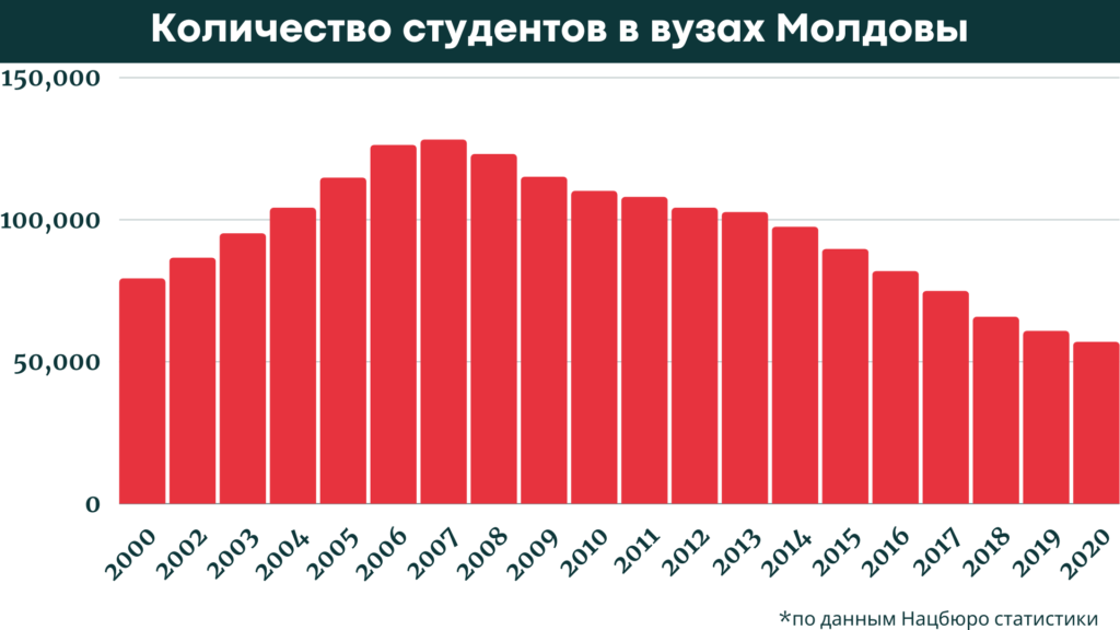 Как в Молдове уменьшается число студентов и вузов. Инфографика NM