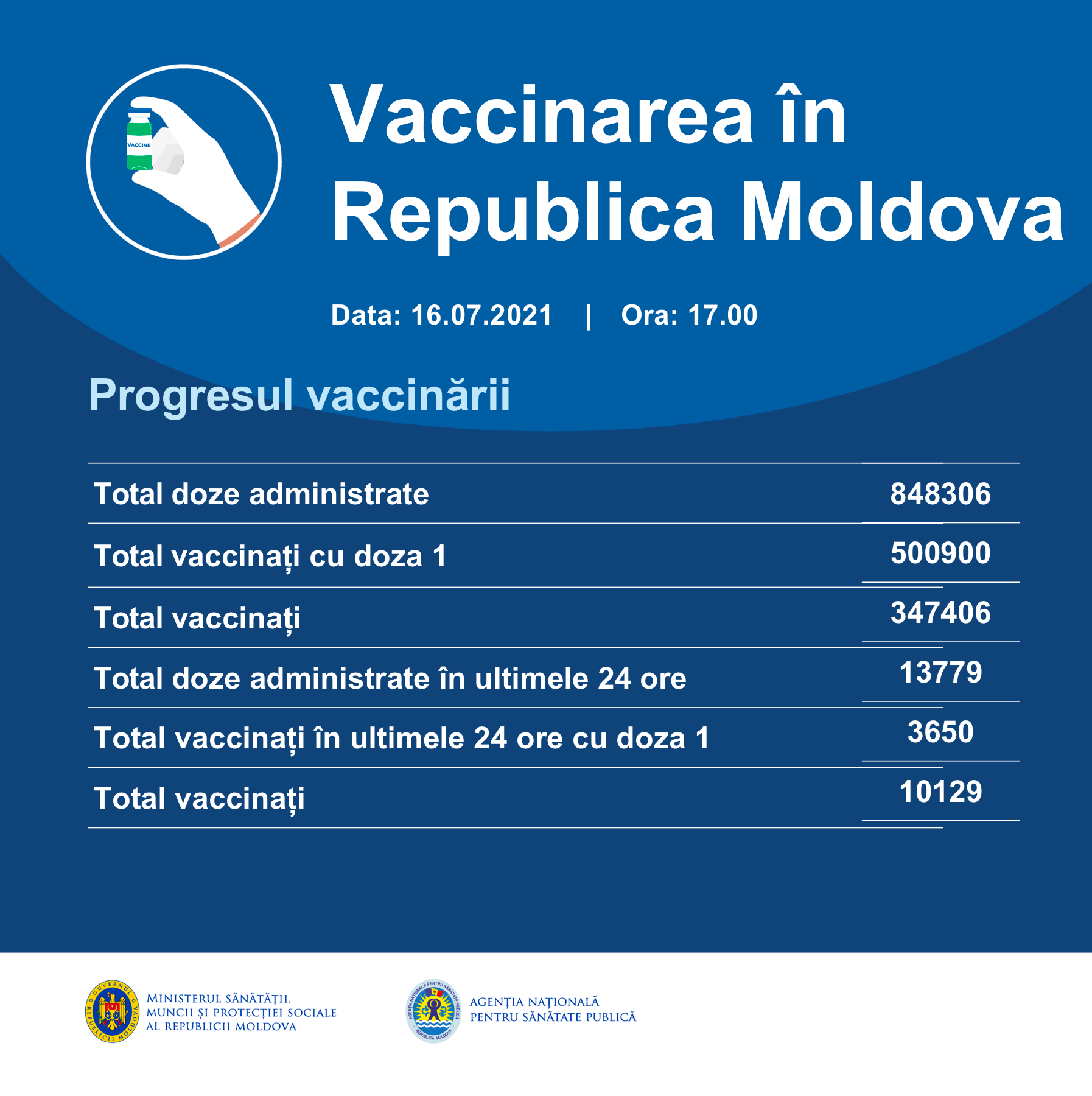 Republica Moldova a depășit pragul de 500 de mii de persoane imunizate cu prima doză de vaccin anti-COVID-19