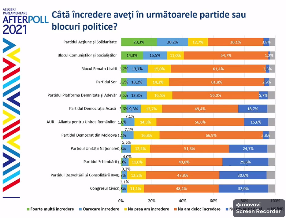 О 12 наиболее известных партиях Молдовы некоторые граждане никогда не слышали. Опрос WatchDog.MD