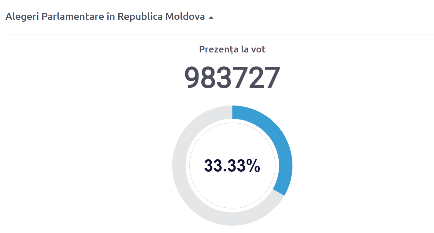 На парламентских выборах в Молдове преодолен минимальный порог явки