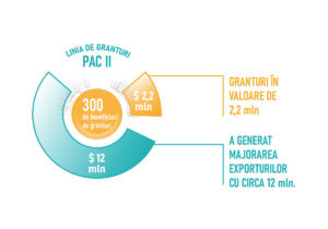 Проект PAC II помогает увеличить экспорт. При поддержке PAC II каждый доллар, вложенный в консалтинговые услуги, сгенерировал экспорт 5,4 доллара США