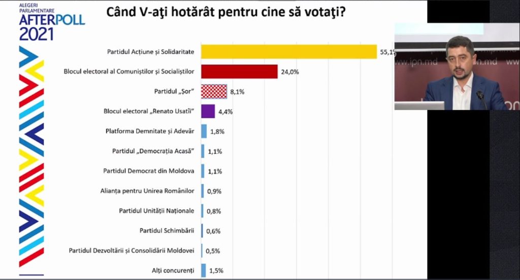 AfterPoll: PAS – 55,1%, ПКРМ-ПСРМ – 24%, «Шор» – 8,1%