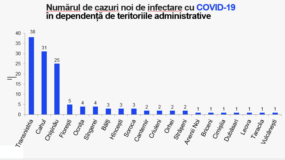В Молдове еще у 131 человека обнаружили коронавирус. В больницах умерли 4 пациента
