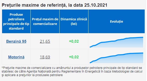 В Молдове продолжают дорожать бензин и дизтопливо. Новые максимальные цены НАРЭ