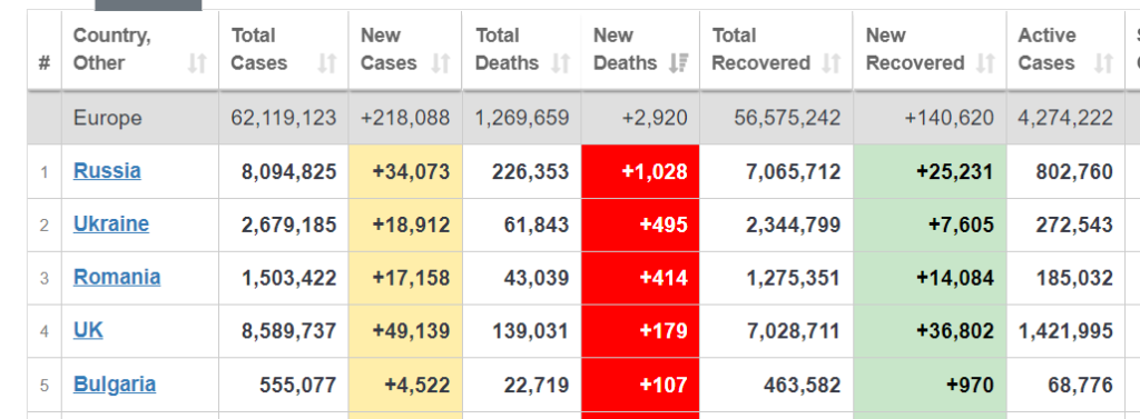 Ucraina și România, în top 5 al țărilor din Europa la numărul de infectări și decese provocate de Covid