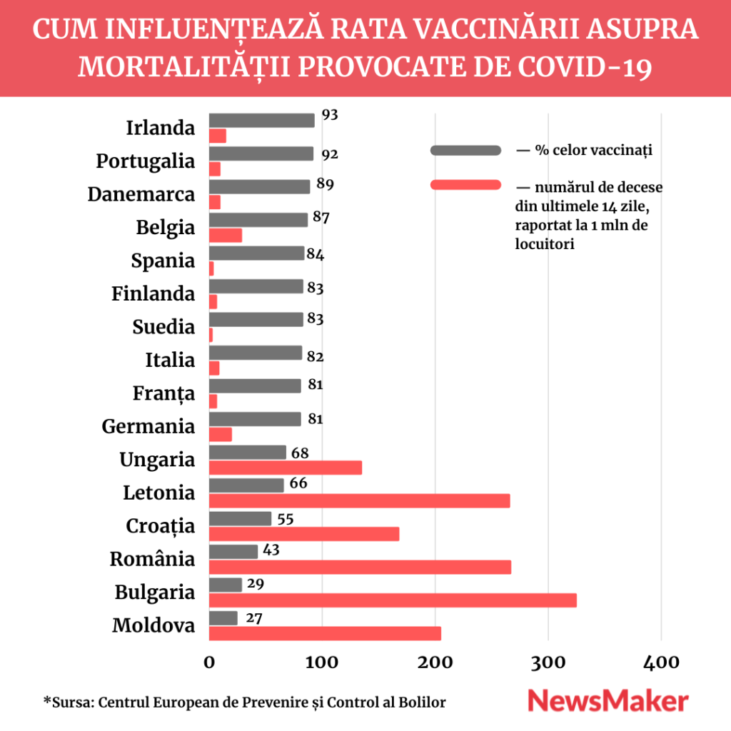 Numărul de infectări cu COVID-19 din Moldova scade. Nicolaescu: „Rămânem vulnerabili în fața unui nou val”