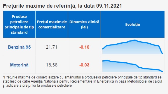 В Молдове продолжают дешеветь бензин и дизтопливо. НАРЭ обновило максимальные цены на топливо
