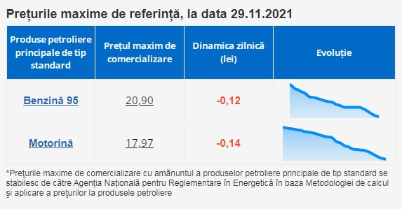 В Молдове дешевеют бензин и дизтопливо. НАРЭ обновило максимальные цены на топливо