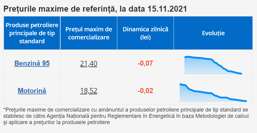 В Молдове дешевеет бензин и дизтопливо. НАРЭ обновило максимальные цены