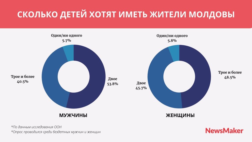 Более половины молдаван хотят троих и более детей. Что еще показало исследование ООН